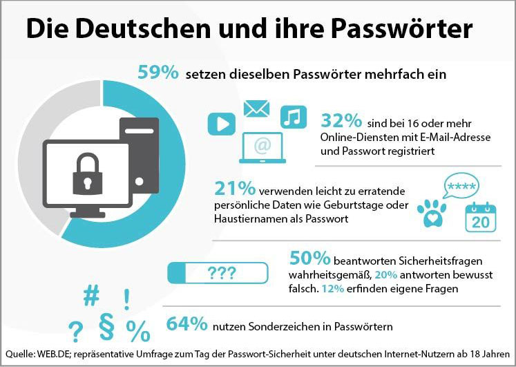 Infografik: Passwortsicherheit in Deutschland
