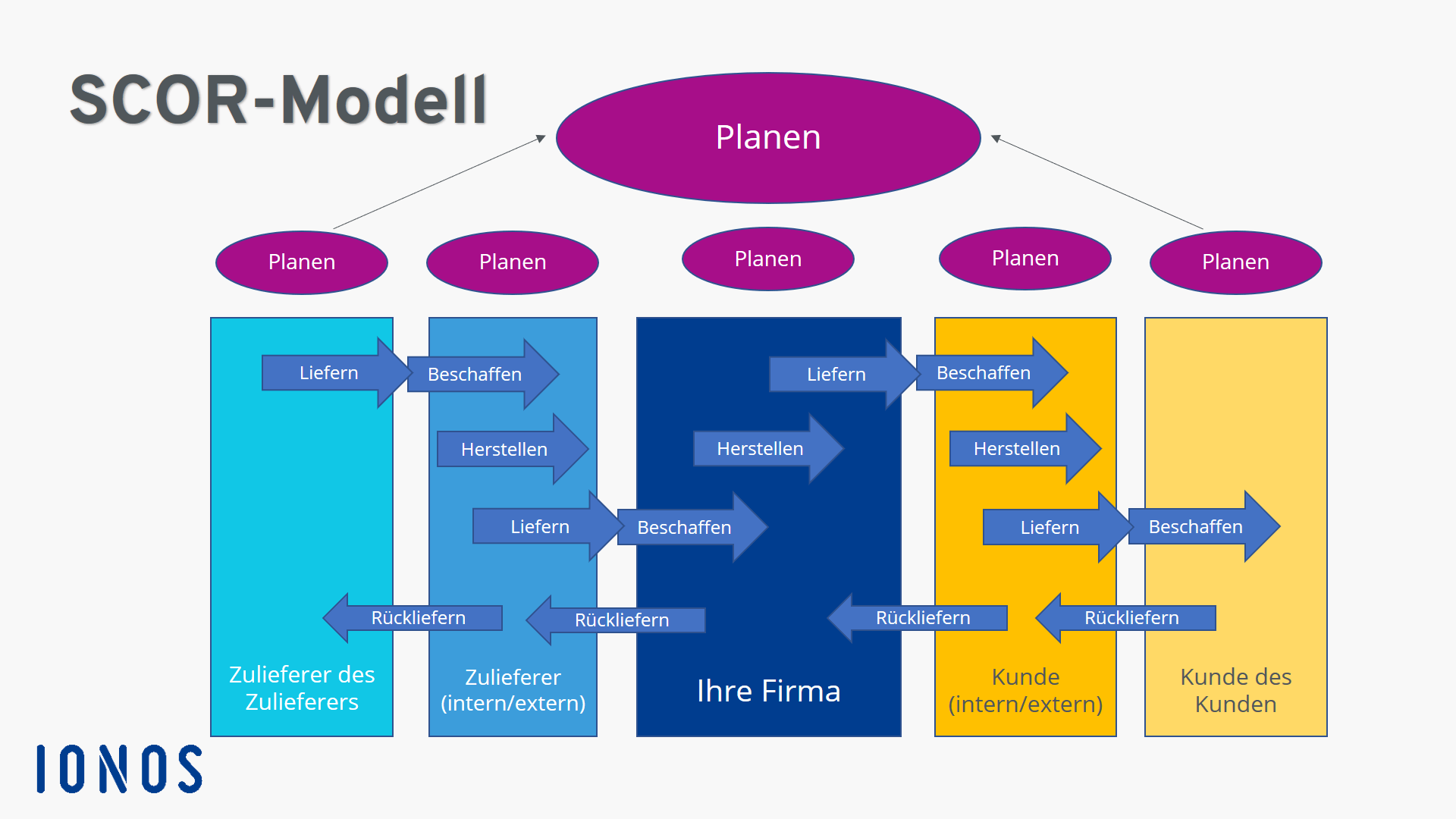 Das Supply-Chain-Operations-Reference-Model