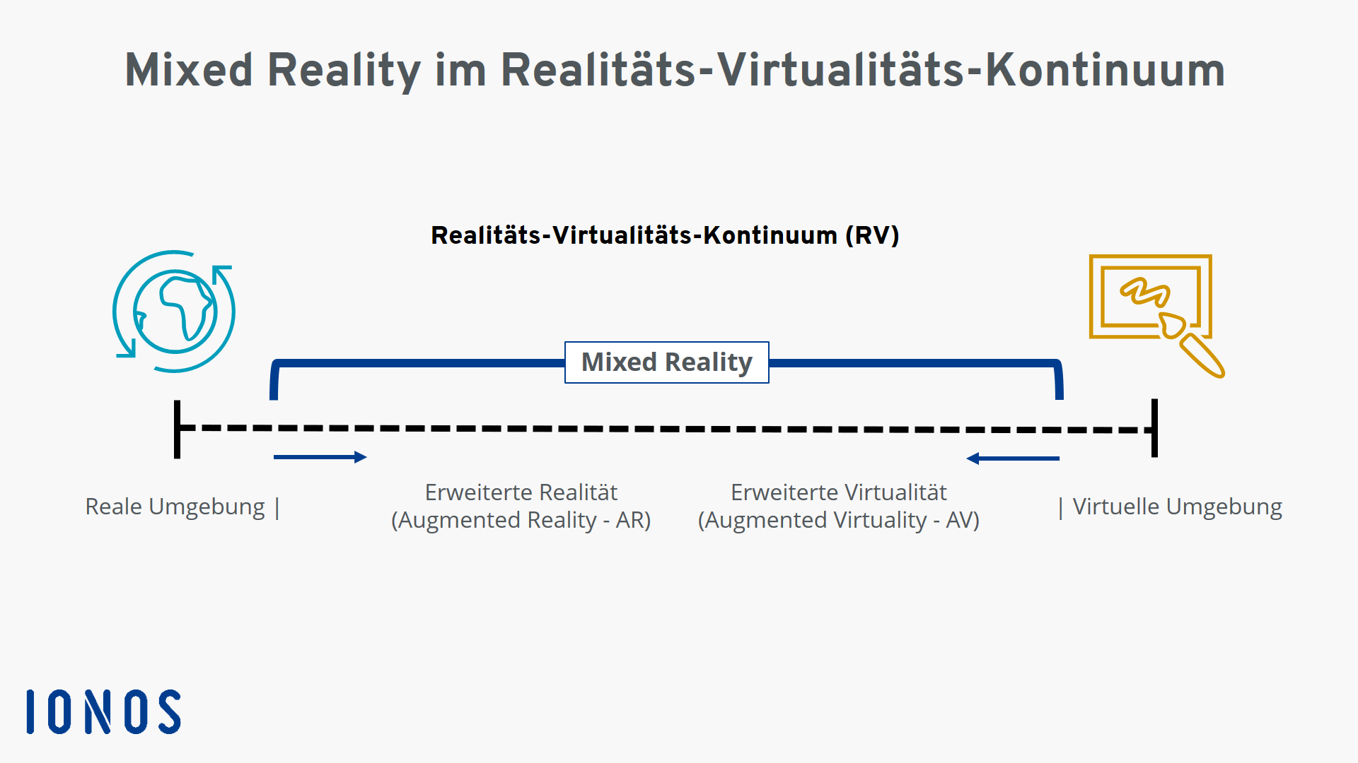 Grafik: Realitäts-Virtualitäts-Kontinuum