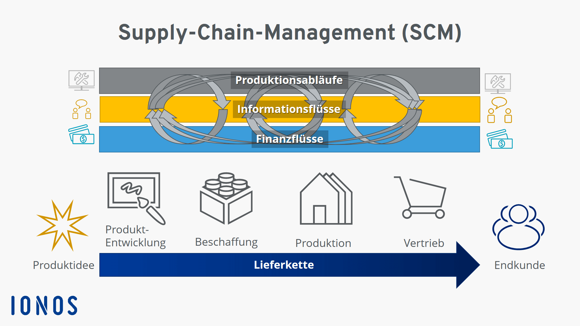 Supply-Chain-Management entlang der Lieferkette