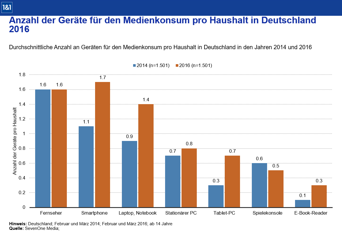 Diagramm, das die durchschnittliche Anzahl an Medienempfangsgeräten in deutschen Haushalten in den Jahren 2014 und 2016 anzeigt