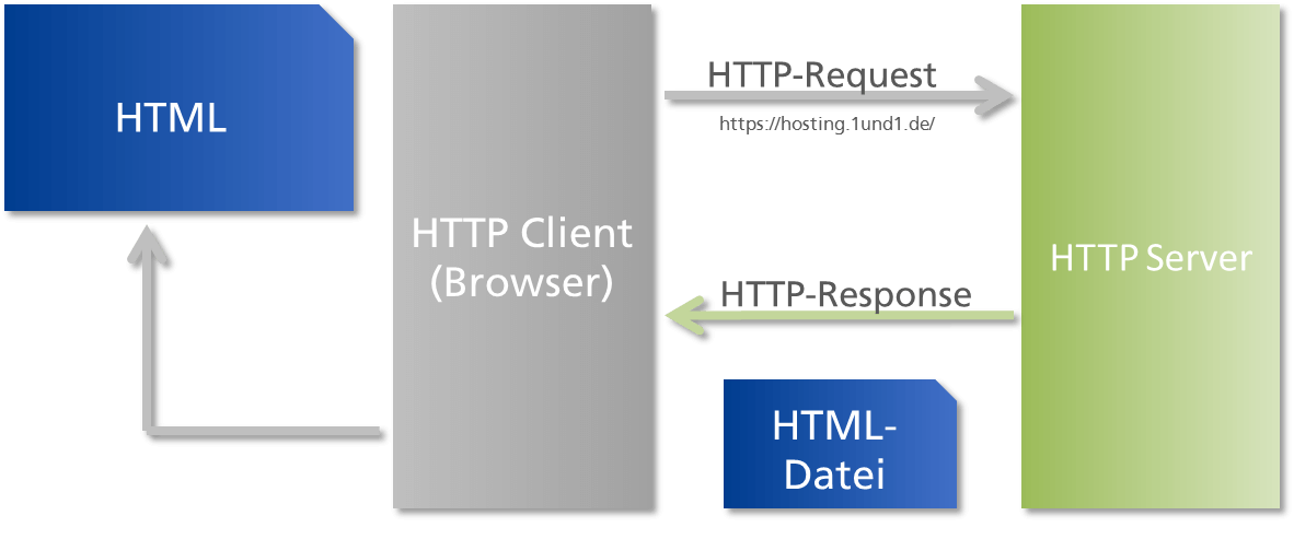 Was ist HTTP eigentlich?