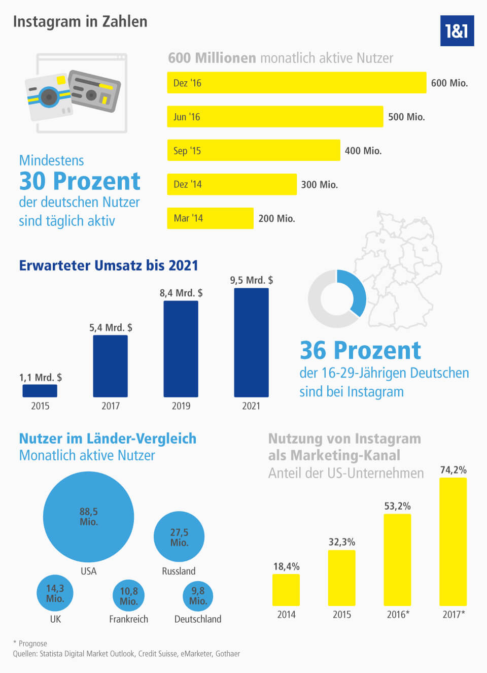 instagram zahlen fakten - meiste instagram follower deutschland