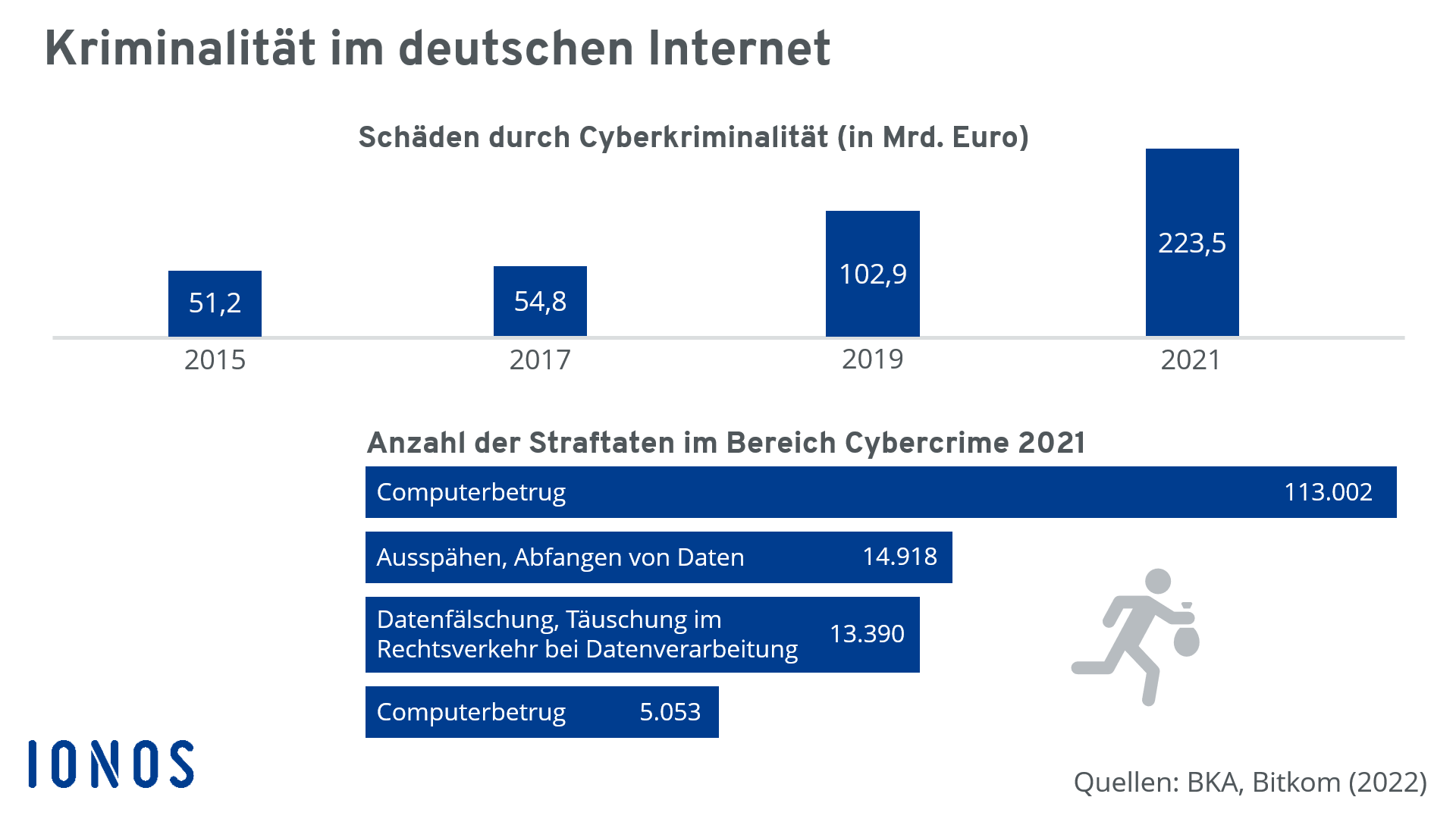 Internetkriminalität in Deutschland