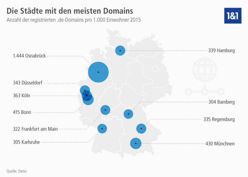 Die große Popularität von .de-Domains