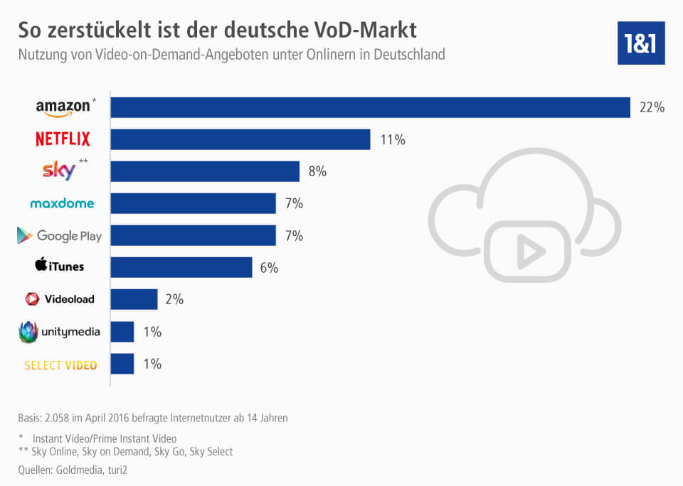 Die besten streaming anbieter