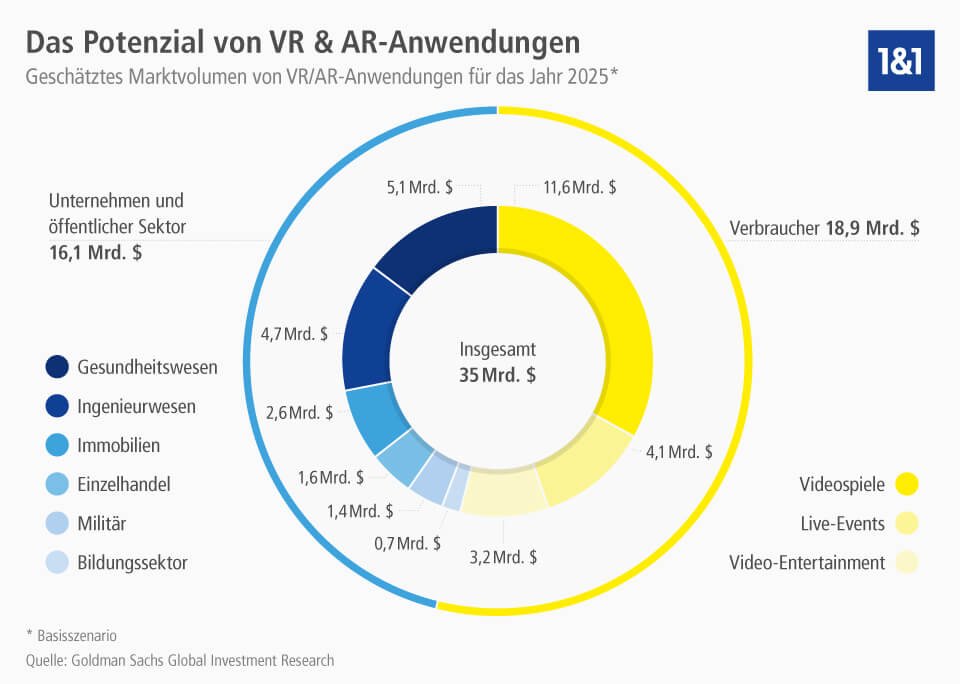 Virtual Reality und Augmented Reality Prognose