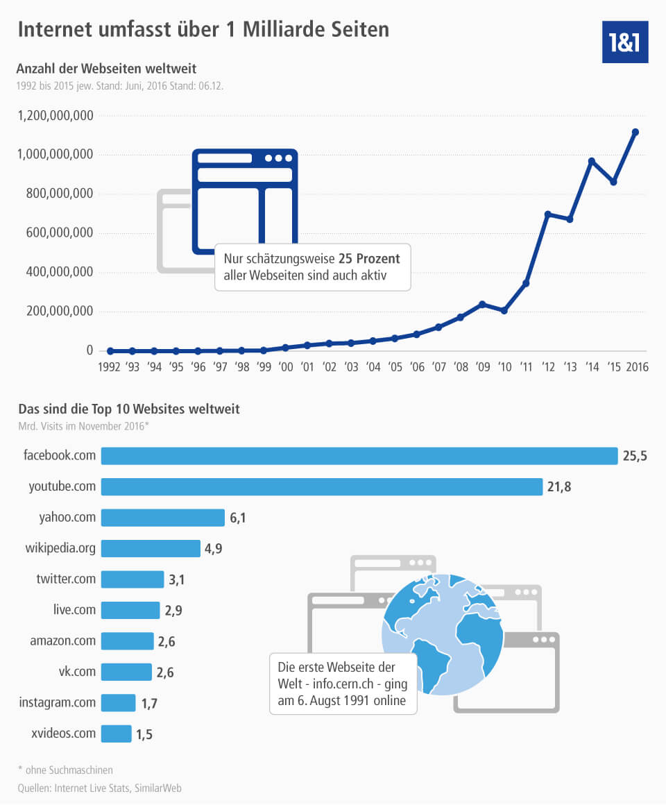 Websites weltweit - Zahlen und Fakten