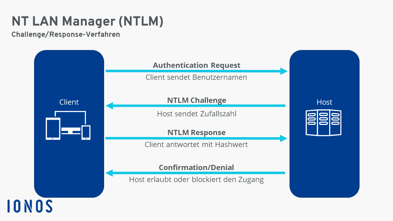 Austausch zwischen Client und Server bei der NTLM Authentication