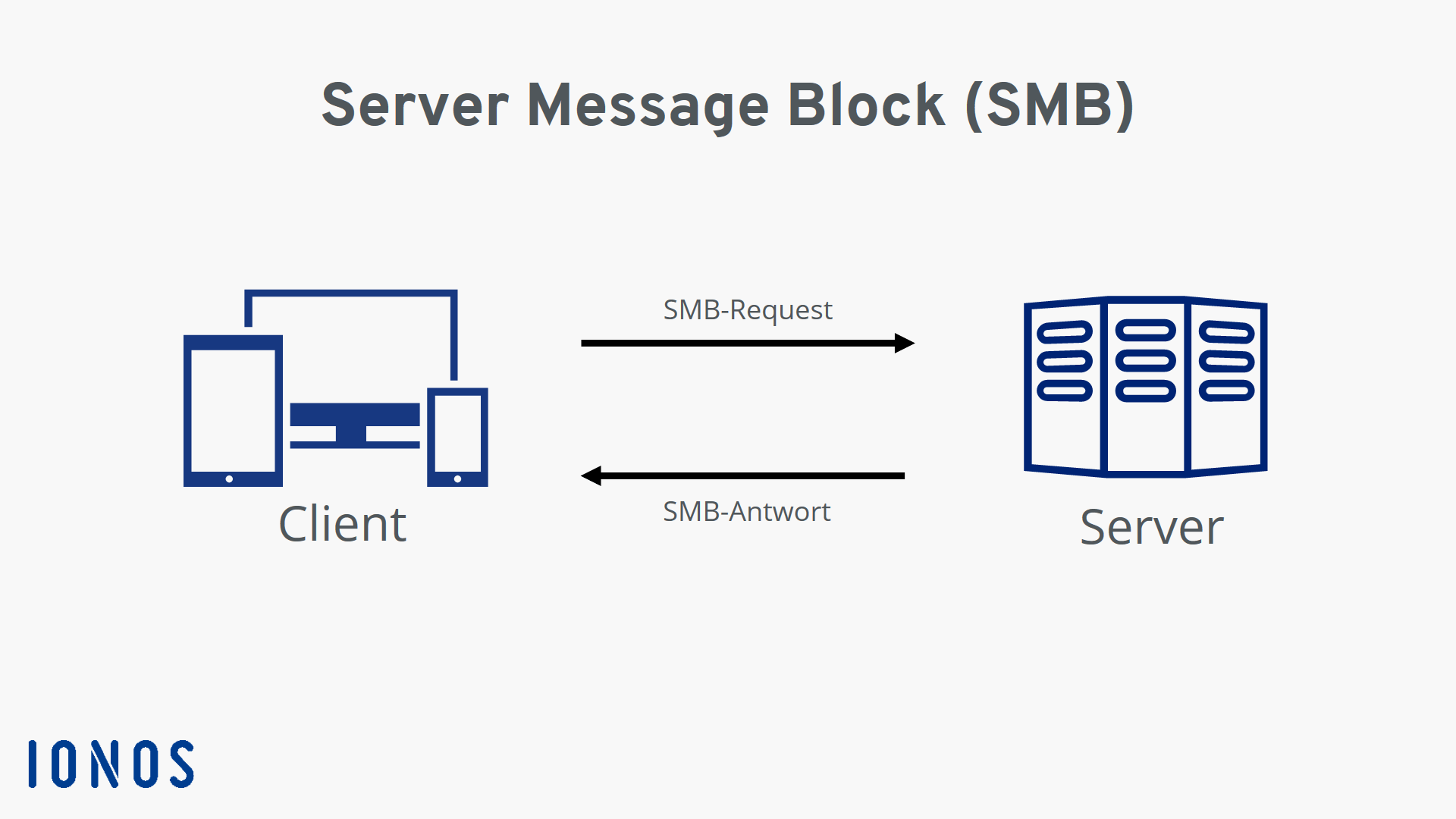 Server Message Block: Grafik zum Nachrichtenaustausch