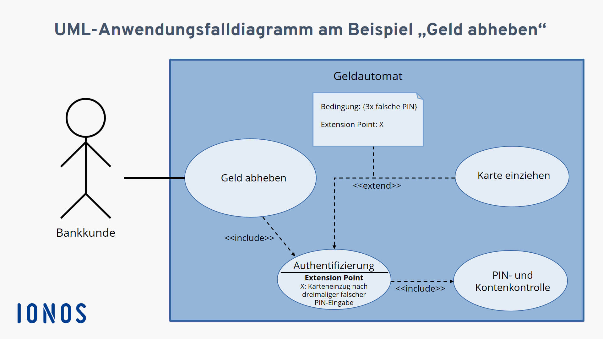 use-case-diagramm-beispiel-anwendungsfalldiagramm-use-case-diagram-vrogue