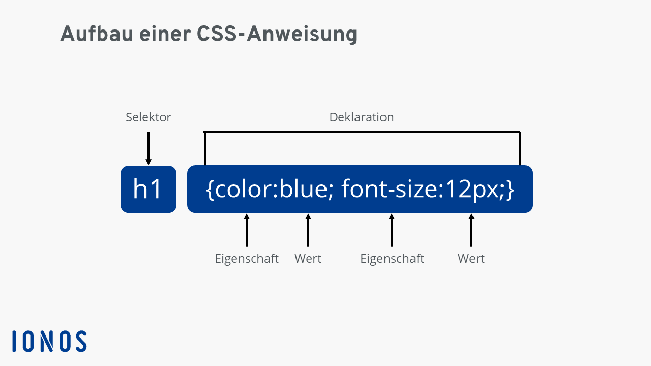 CSS-Anweisung: Darstellung der Grundstruktur