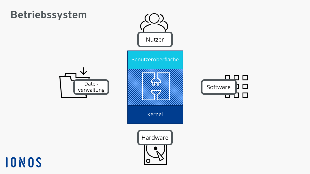 Grafische Darstellung des Aufbaus und der Aufgaben eines Betriebssystems