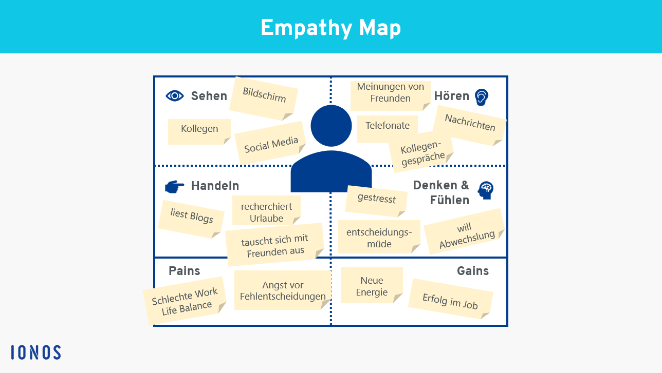 Darstellung einer ausgefüllten Empathy Map