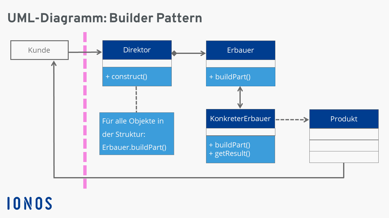 Builder Pattern in UML