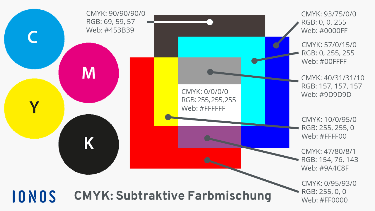 Der CMYK-Farbraum beruht auf subtraktiver Farbmischung