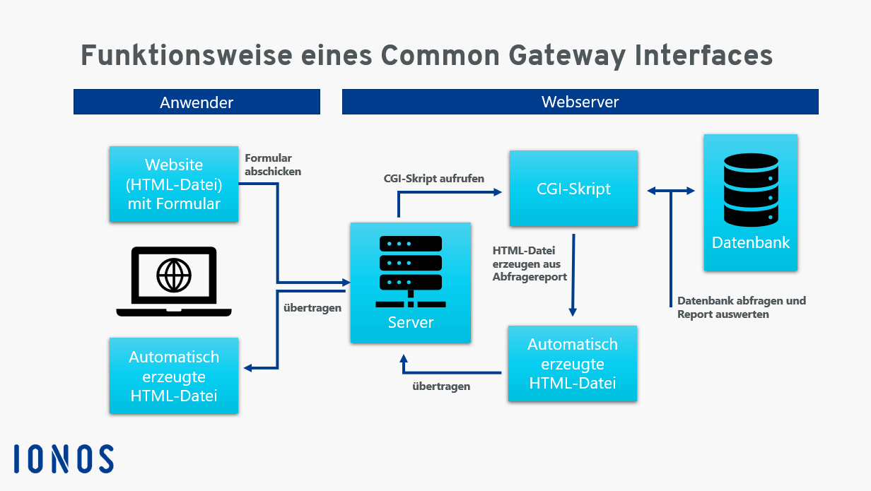 Darstellung der Funktionsweise eines Common Gateway Interfaces