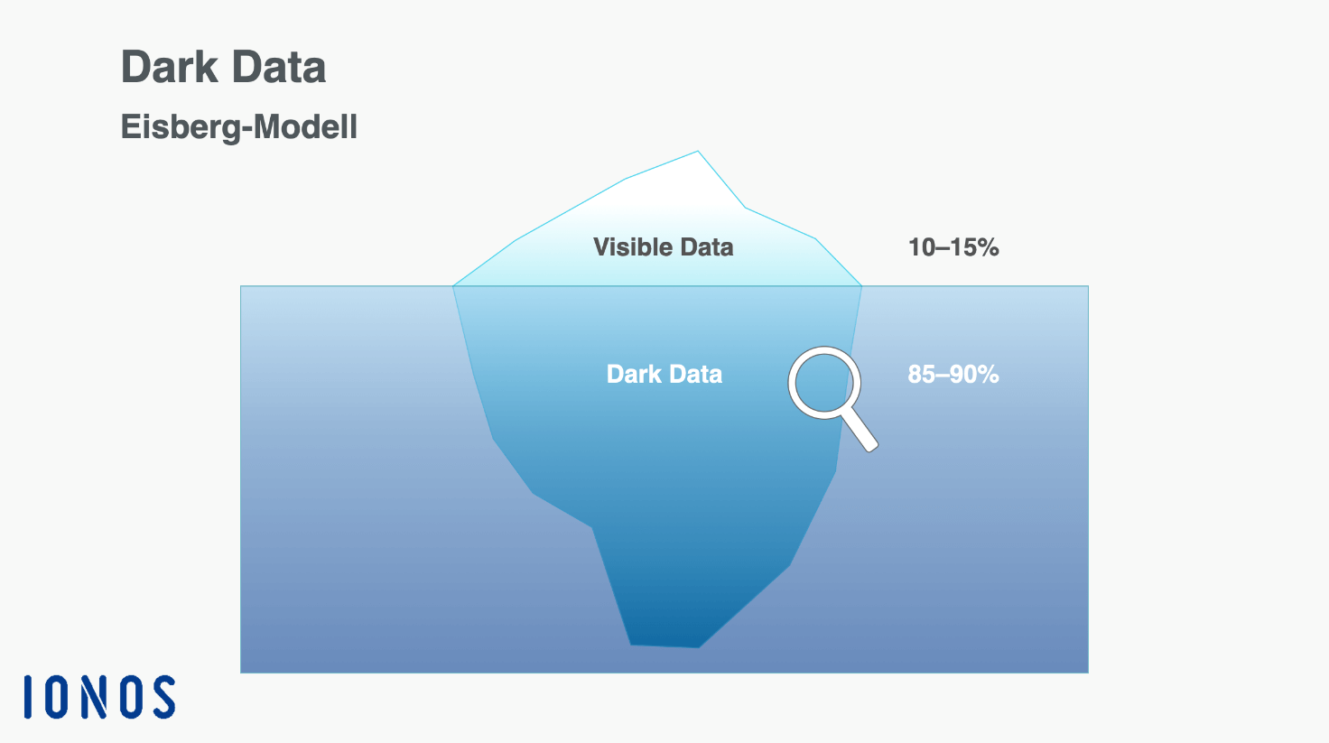 Dark Data als Rumpf eines Eisbergs