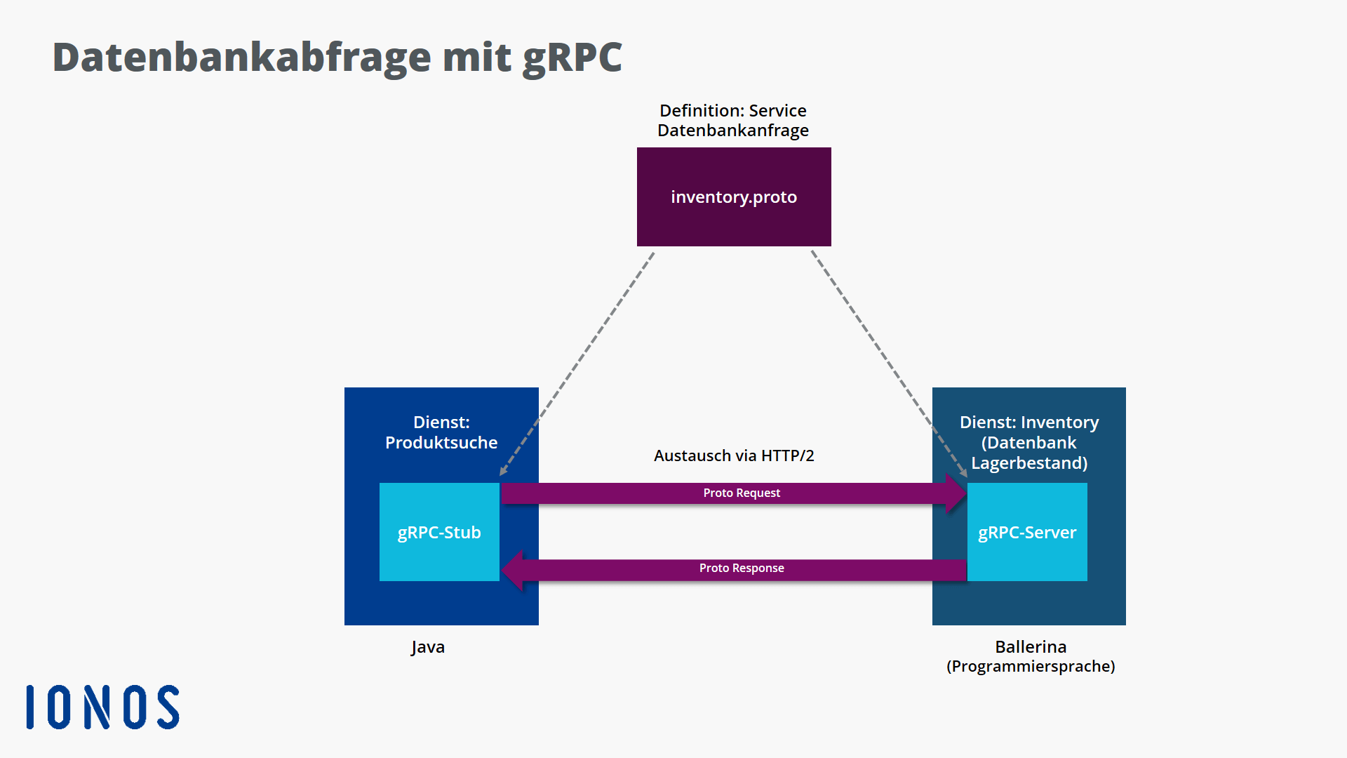 Grafische Darstellung einer Datenbankabfrage bei gRPC
