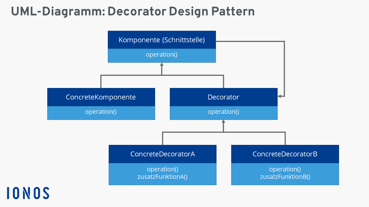 Grafische Darstellung zum Decorator Pattern (UML)