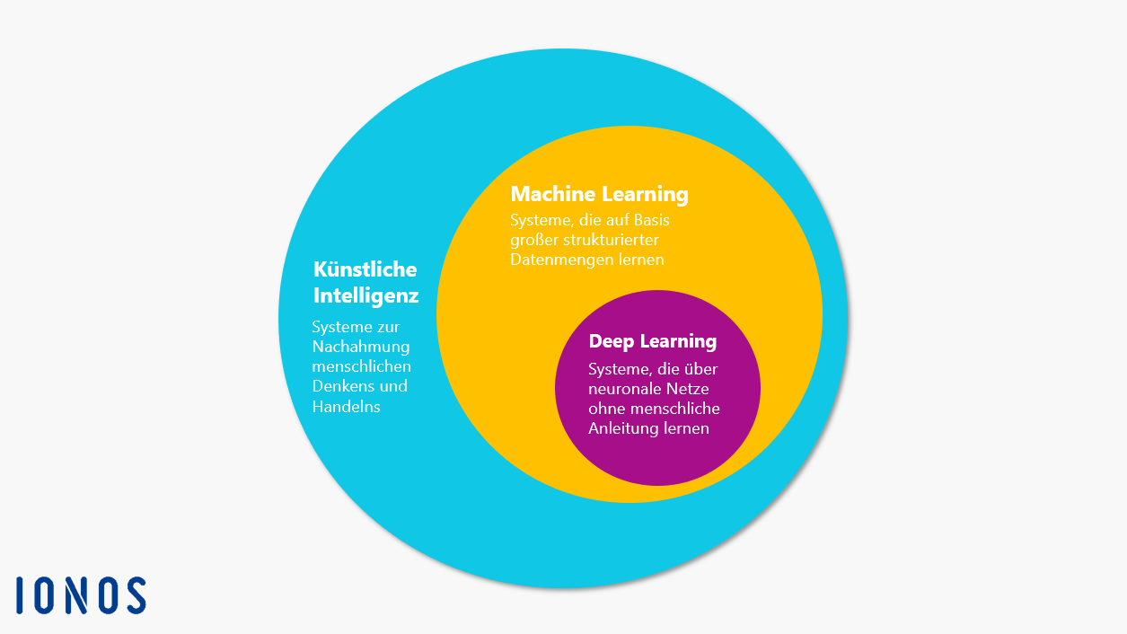 Kreisdiagramm, das Machine Learning und Deep Learning als Teilbereiche der Künstlichen Intelligenz darstellt.