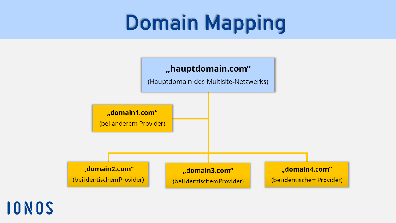 Mit Domain Name Mapping nutzen Sie mehrere eingängige Domains und strukturieren diese über eine Benutzeroberfläche