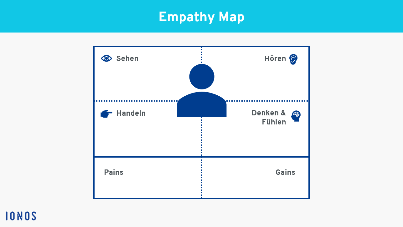 Darstellung der Empathy Map