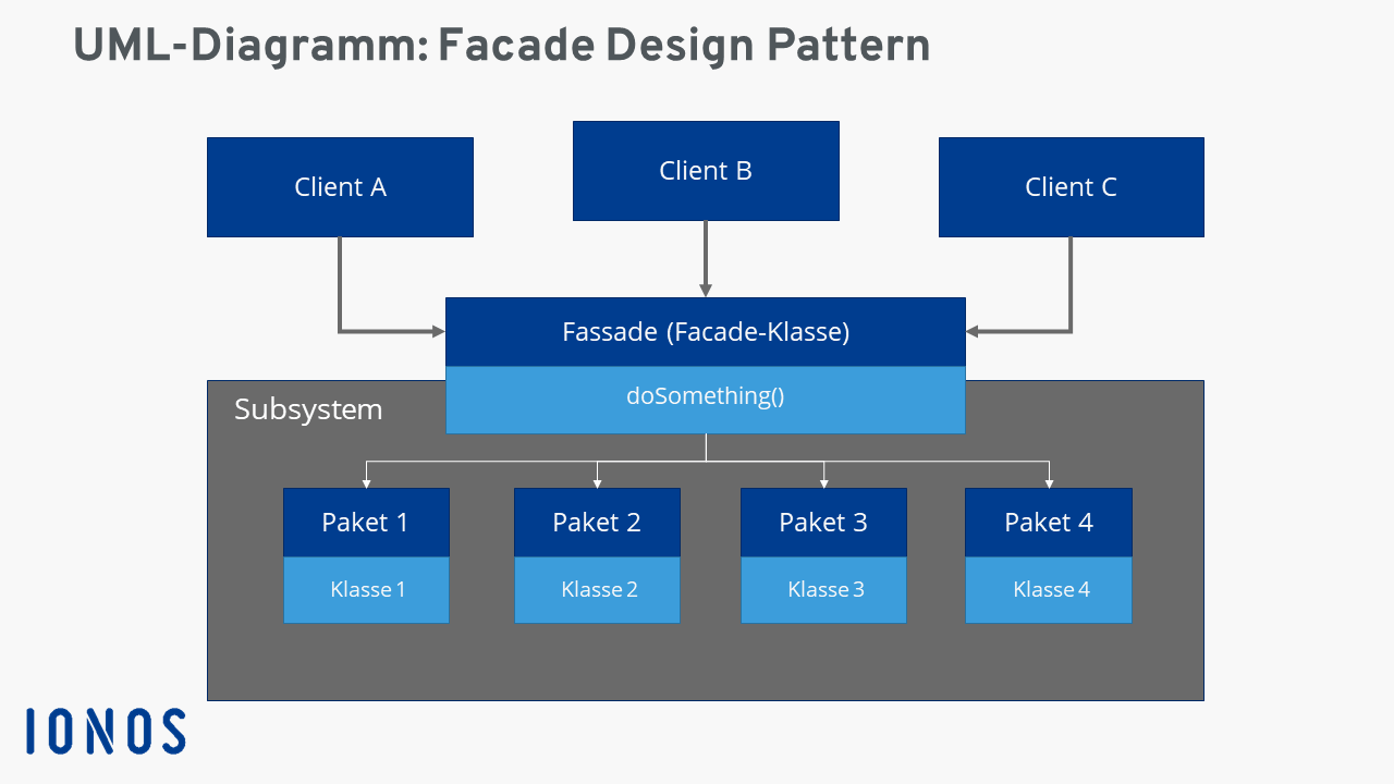 Facade Pattern: UML-Klassendiagramm