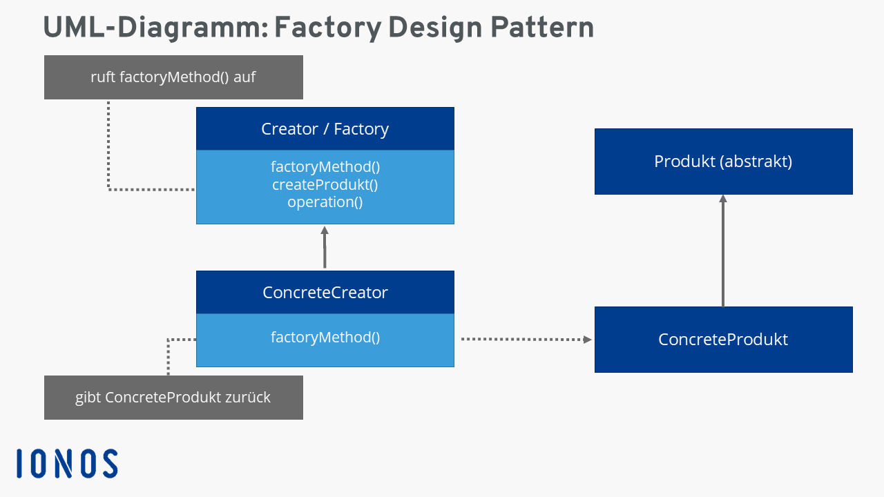 Factory Pattern: UML-Diagramm