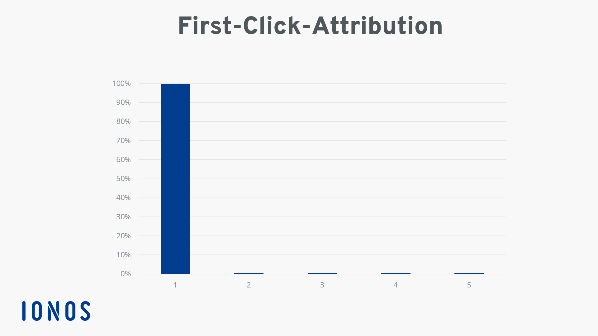 Attributionsmodellierung: Schaubild für First-Click-Attribution