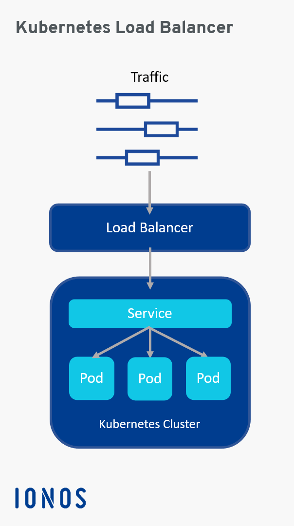 Kubernetes Load Balancer anwenden und erstellen - IONOS