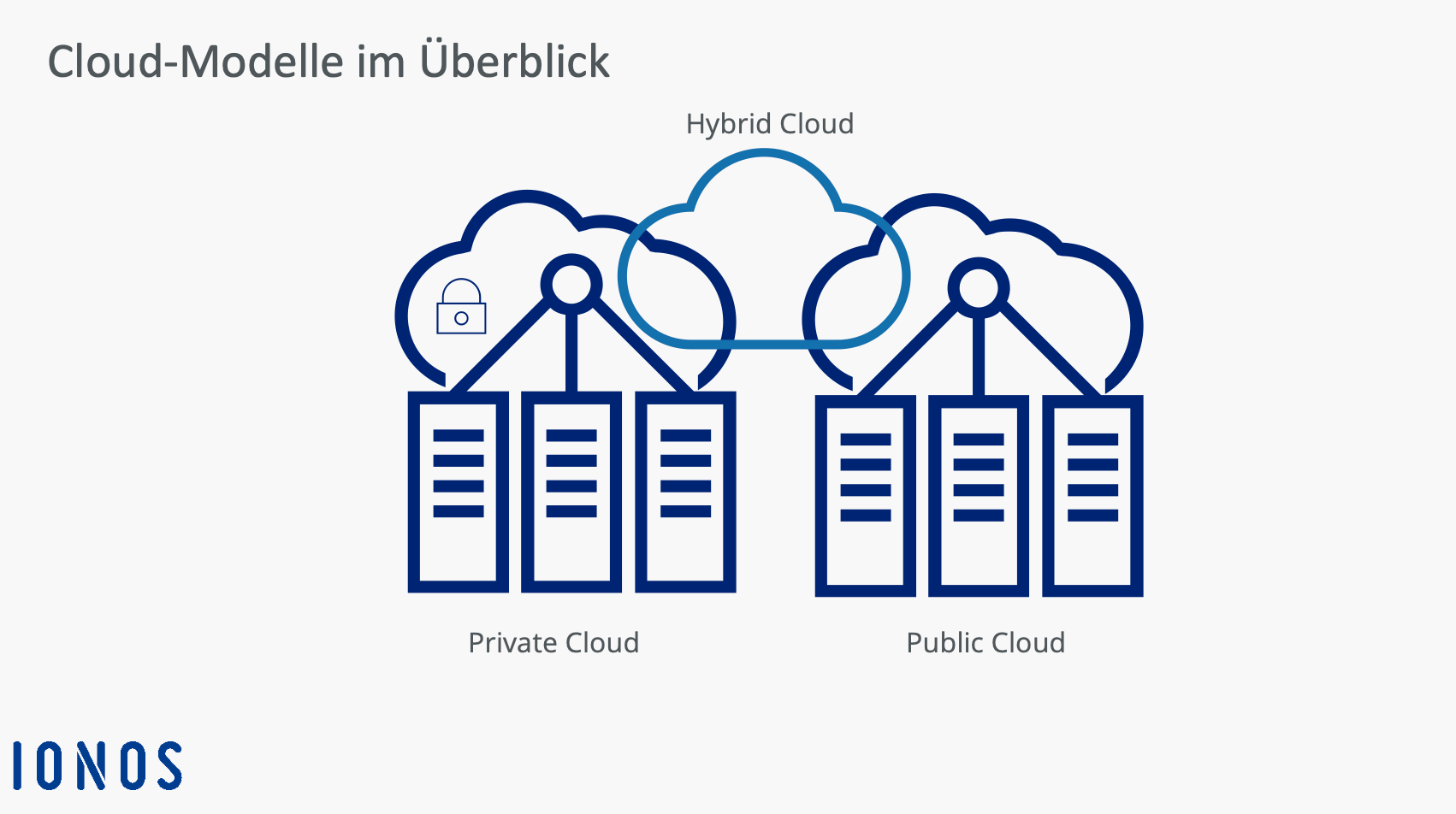 Übersichtsgrafik Cloud-Modelle Bild: Übersichtsgrafik Cloud-Modelle