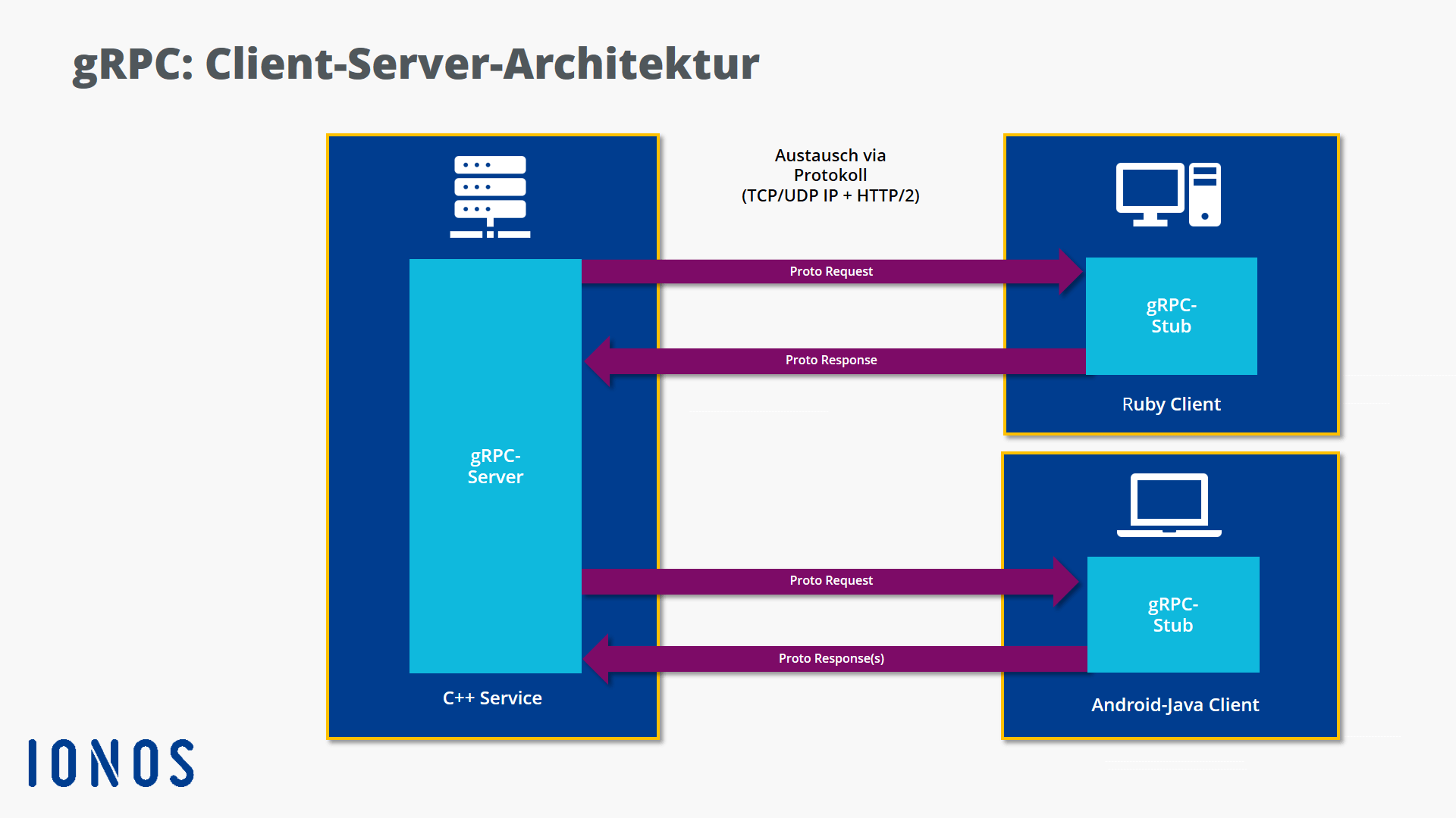 Grafische Darstellung des Nachrichtenaustauschs via gRPC in Client-Server-Architektur