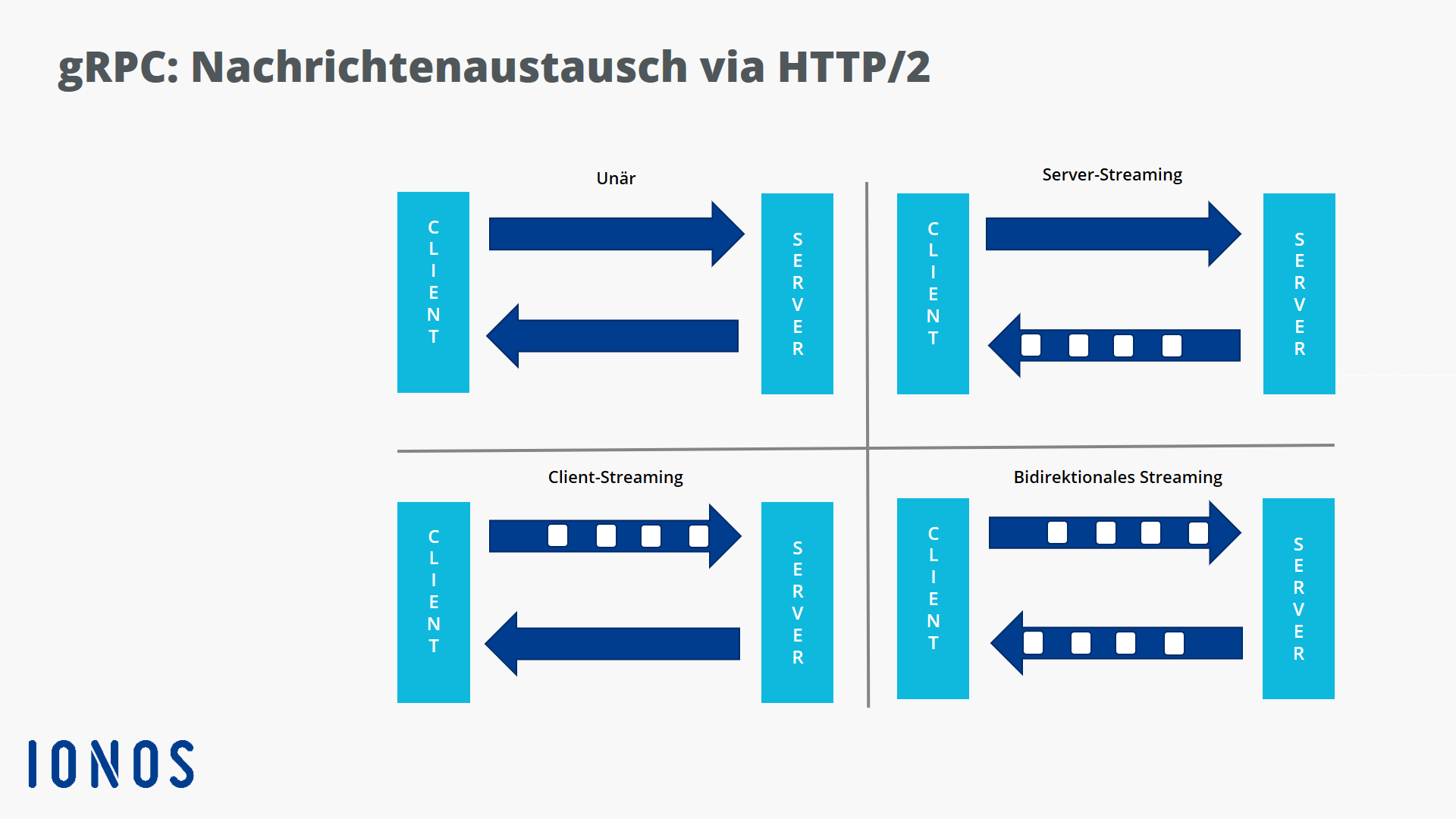 Grafische Darstellung des Streamings bei HTTP/2