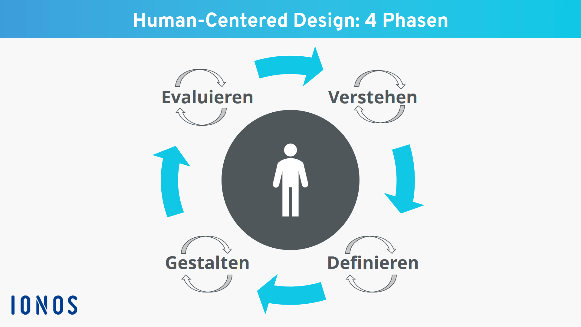 Die vier Phasen des Human-Centered-Design-Prozesses