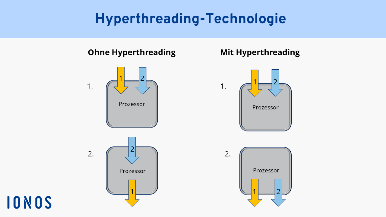 Beim Hyperthreading arbeitet ein physischer Kern wie zwei virtuelle, logische Kerne