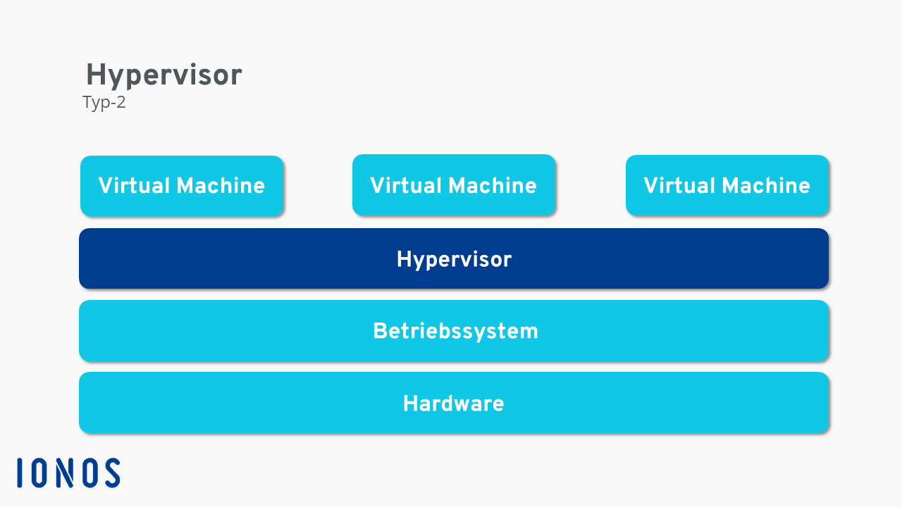 Schematische Darstellung der Funktionsweise des Typ-2-Hypervisors