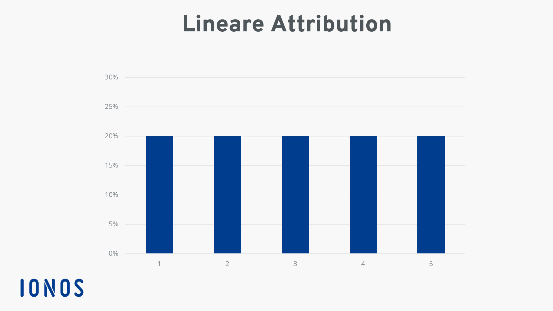 Lineare Attribution