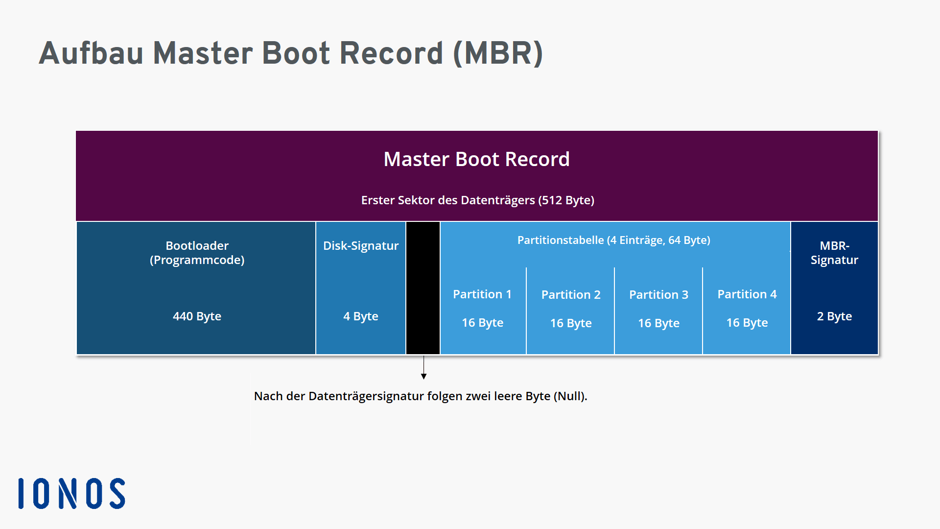 Grafische Darstellung des Aufbaus eines Master Boot Records