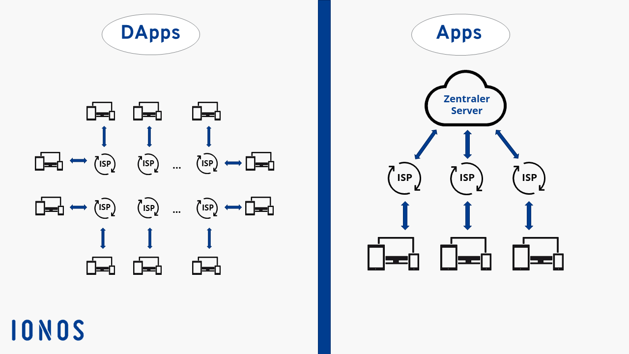 Unterschiedliche Netzwerkstruktur zwischen DApps (dezentral) und Apps (zentral)