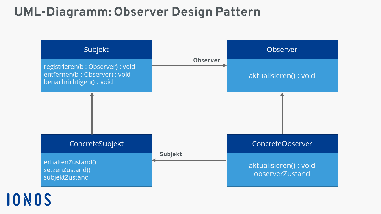 Grafische Darstellung zum Observer Pattern (UML)