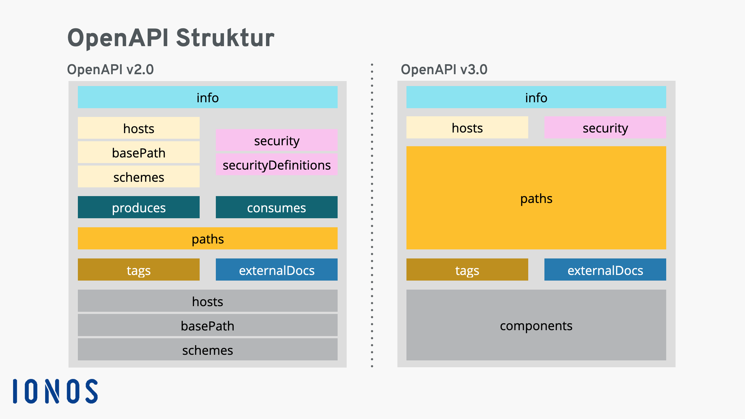 Api openapi