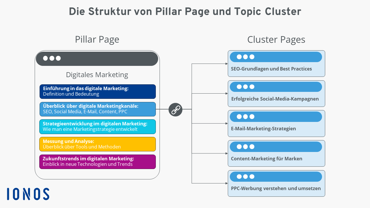 Pillar Page Beispiel: „Digitales Marketing“