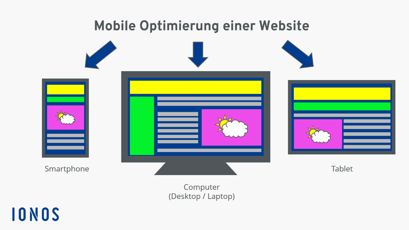 Schaubild: Mobile Optimierung von Websites