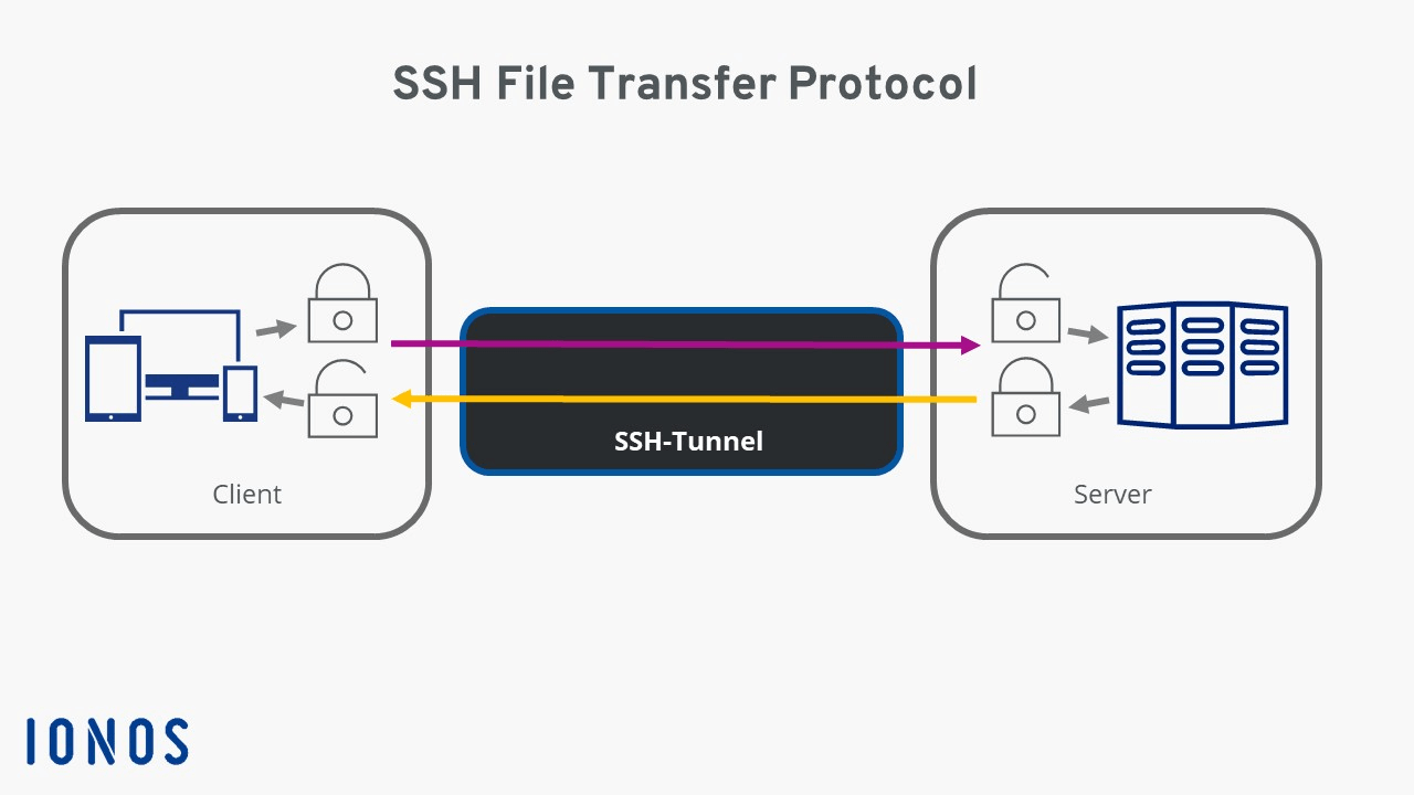 Schematische Darstellung der SFTP-Datenübertragung