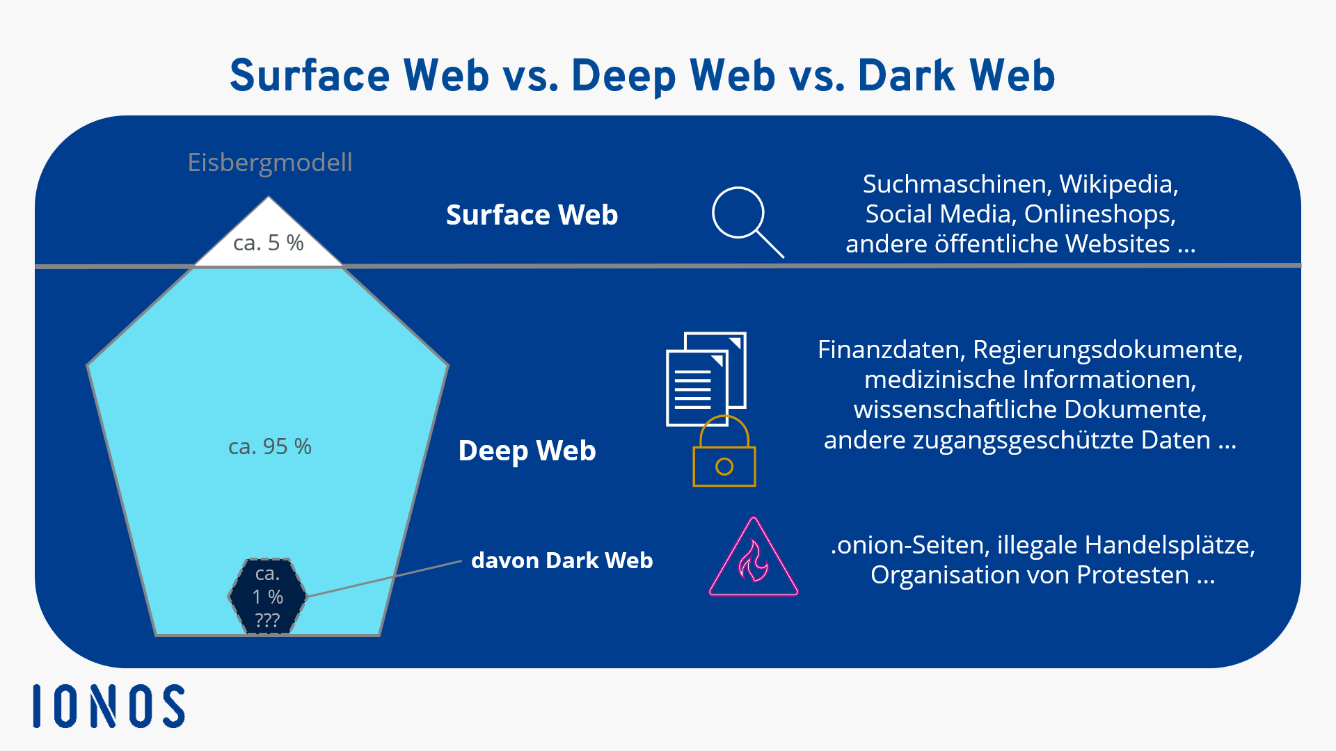 Surface, Deep und Dark Web im Vergleich