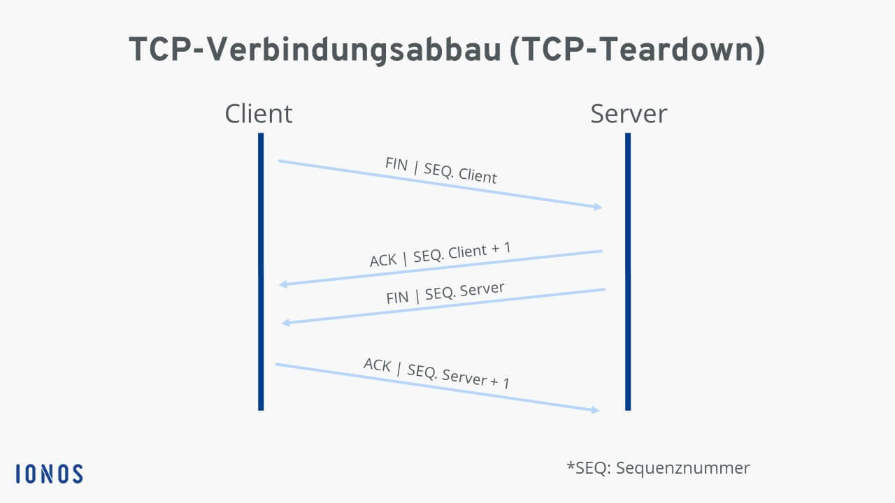 TCP-Verbindungsaufbau (TCP-Teardown)