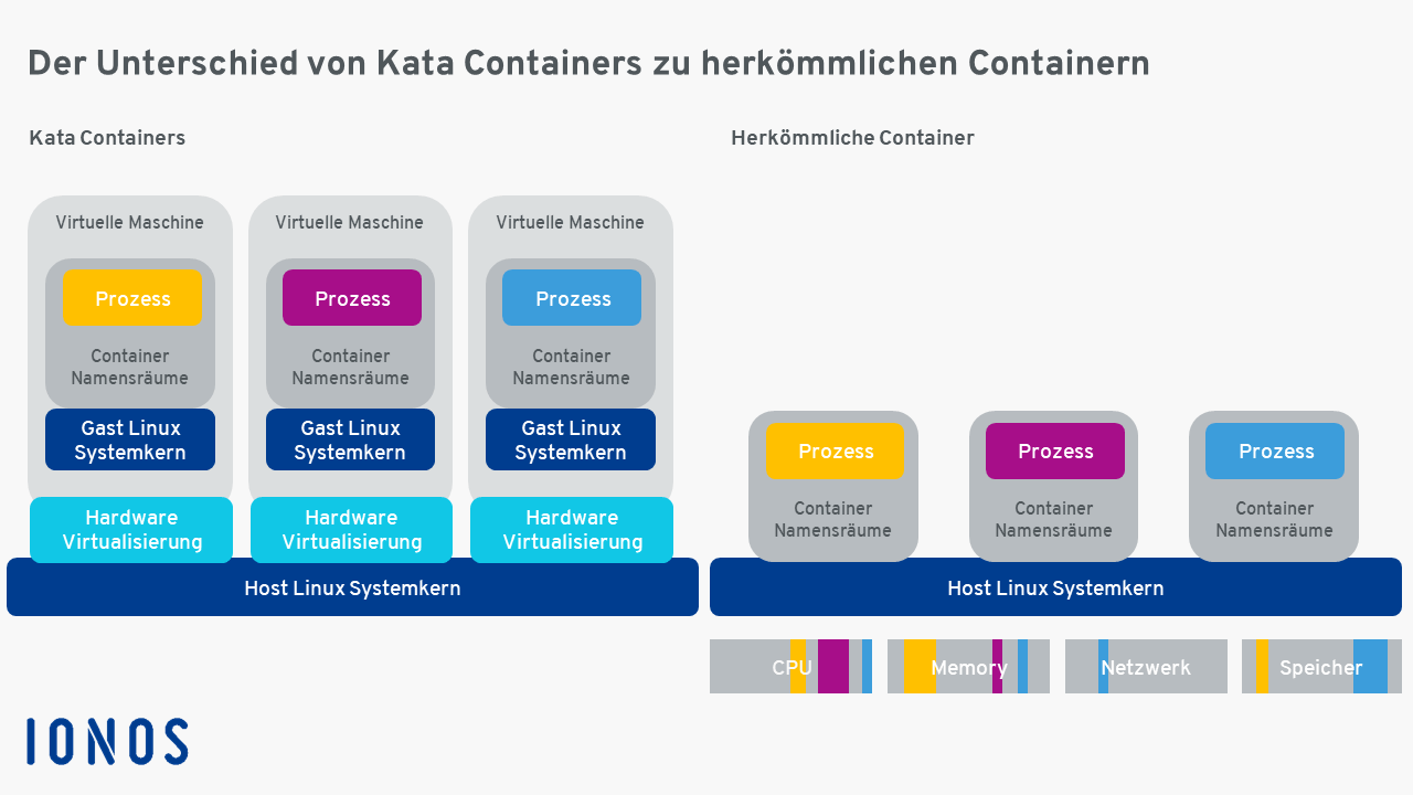 Unterschied zwischen Kata Containers und herkömmlichen Containern