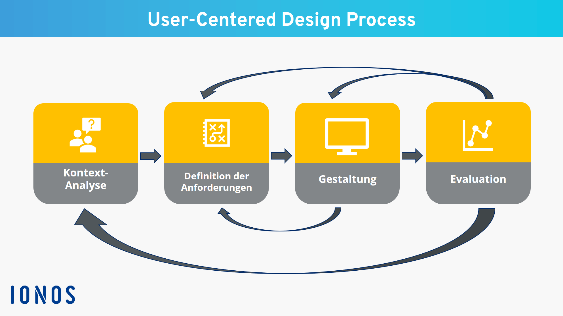 Die vier Phasen des User-Centered-Design-Prozesses