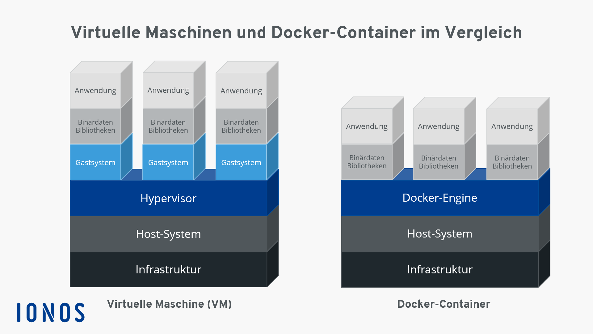 Virtuelle Maschinen und Docker-Container im Vergleich
